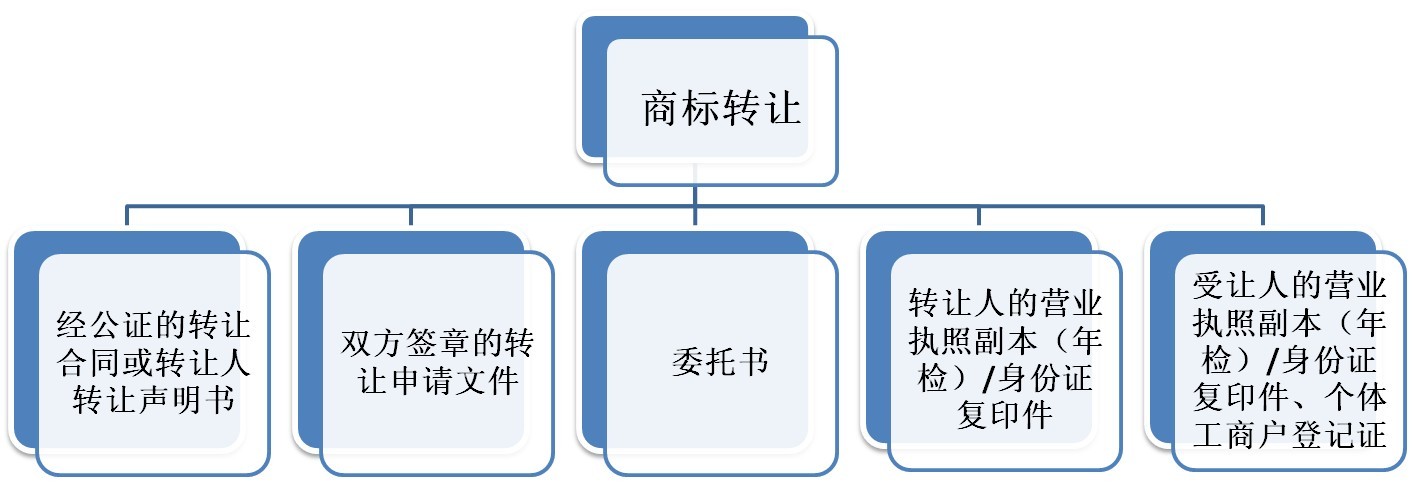 第11类商标转让买卖流程?