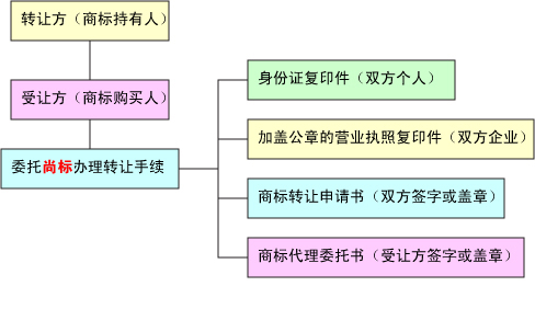 公司商标转让流程（附图解析）及常见问题全攻略